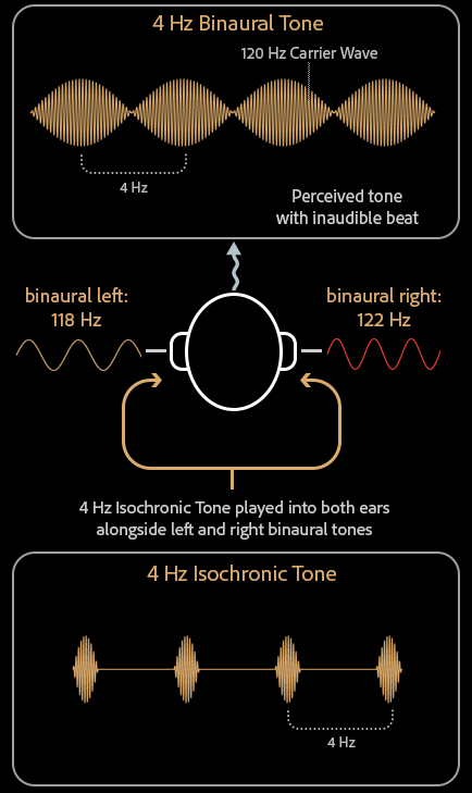 Combined binaural and isochronic tones diagram