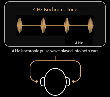 Isochronic tones diagram showing single frequency pulsed on and off