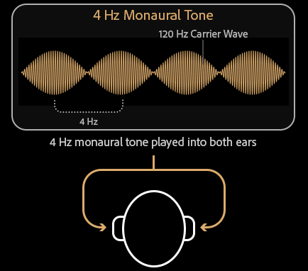 Monaural beats diagram showing two frequencies combining into amplitude-modulated waveform